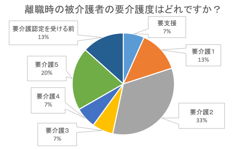 アンケート「介護離職」：画像２