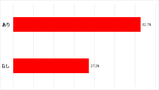 要介護者が食事を摂らなくて困った事がありますか？