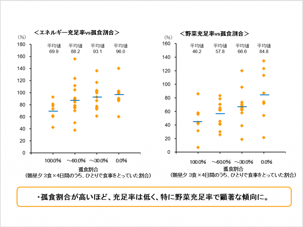 「シニア食事日記調査」調査結果　～孤食割合との関連