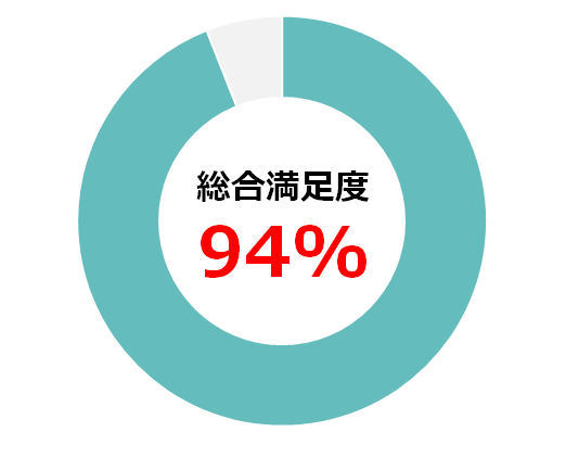 使用後アンケート 総合結果
