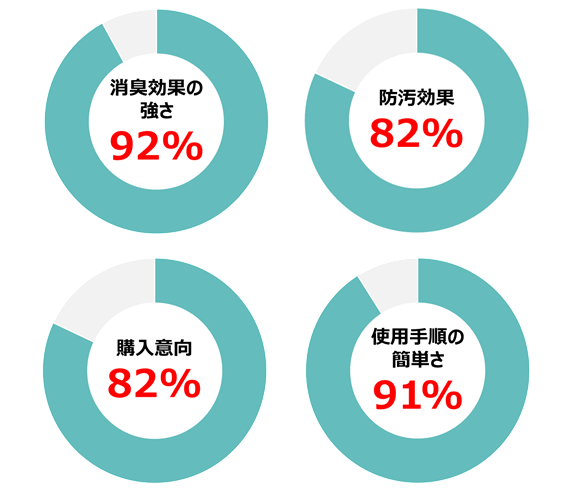 使用後アンケート 項目ごとの結果