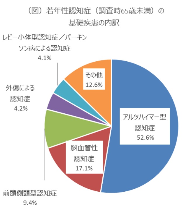 若年性認知症患者の基礎疾患内訳