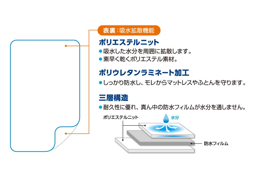 ウィズエール防水シーツ 吸水タイプ機能説明