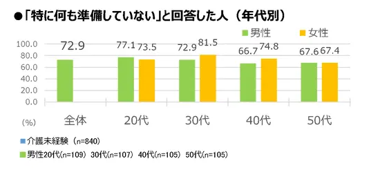 「特に何も準備していない」と回答した人（年代別・男女別グラフ）