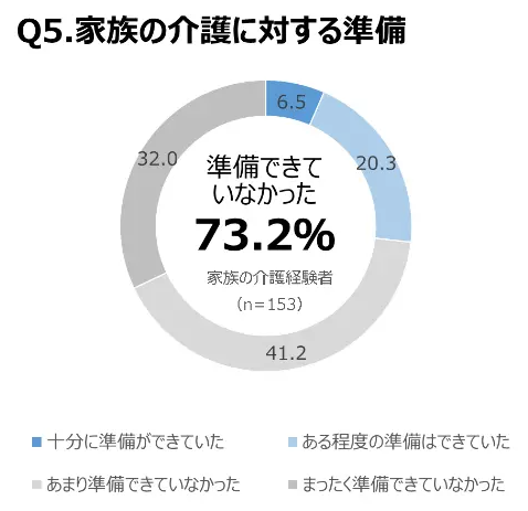 Q5.家族の介護に対する準備（家族の介護経験者 準備できていなかった 73.2%／n=153）
