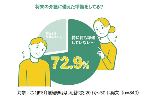 将来の介護に備えた準備をしてる？（特に何も準備していない 72.9%／対象：これまで介護経験はないと答えた20代～50代男女 n=840）