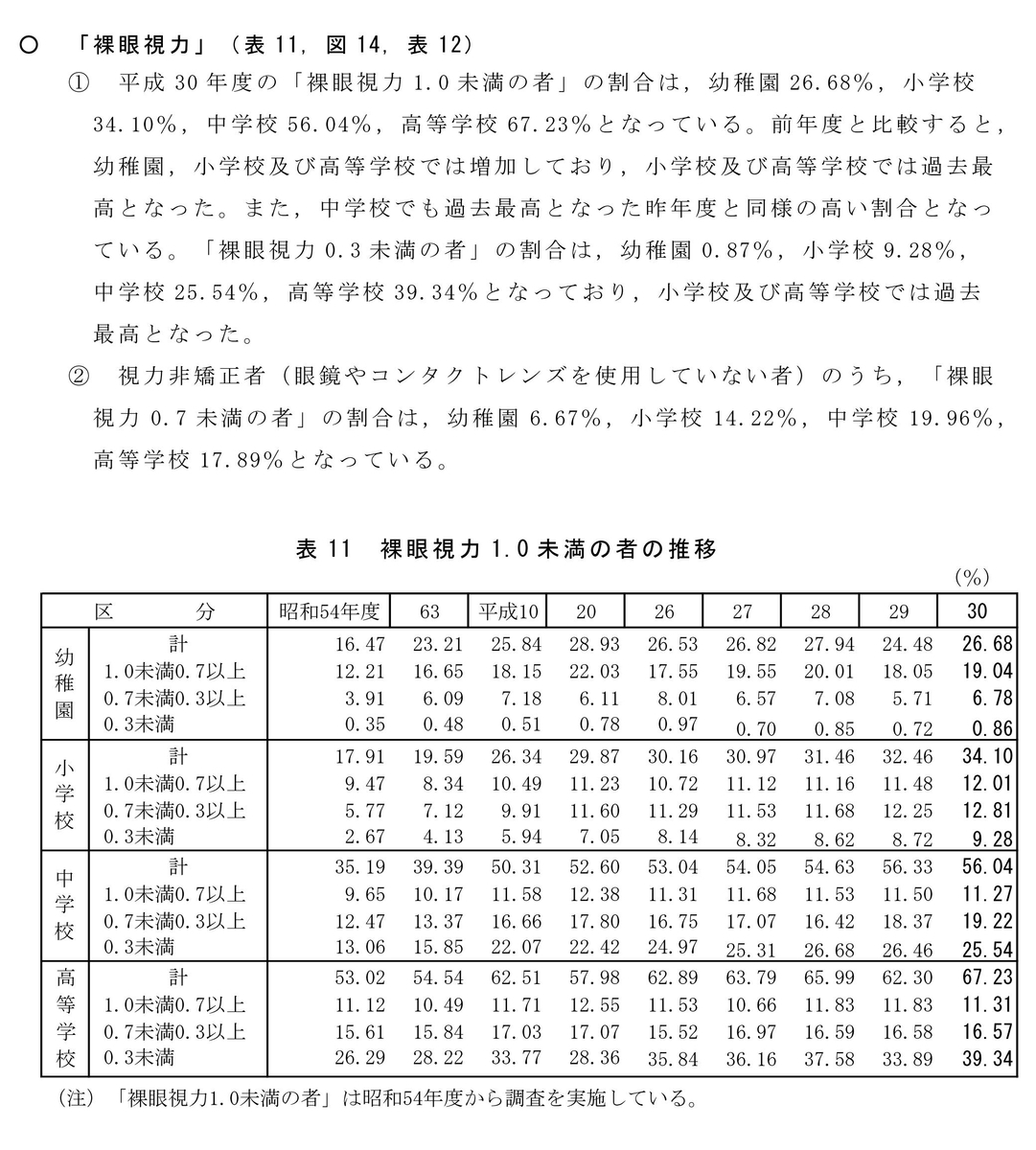 日本の子供の視力は年々低下している