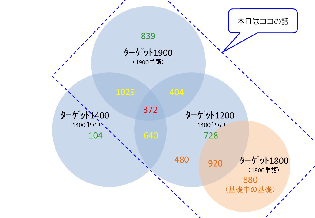 中学生の英単語暗記ルート 中学生向けのターゲット1800を抜いても良いのか なんでも道しるべ 中学生の英単語暗記ルート 中学生向けのターゲット1800を抜いても良いのか なんでも道しるべ