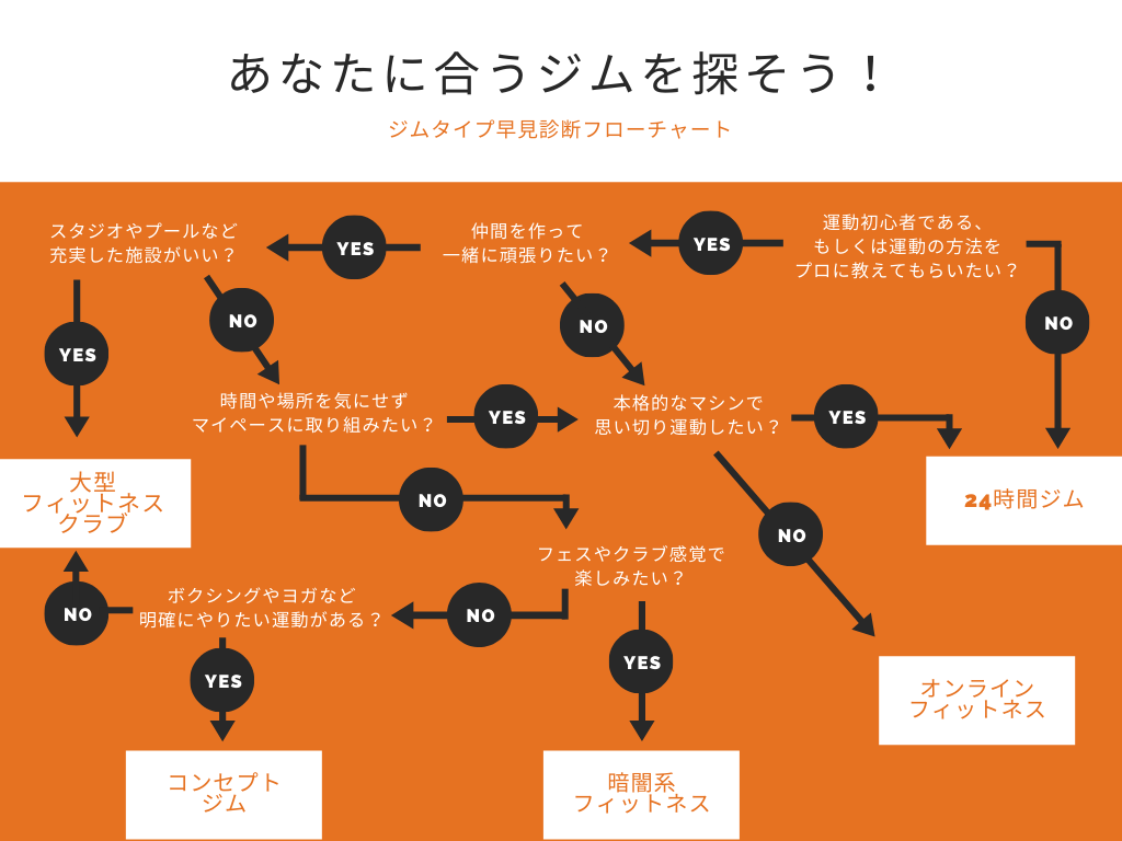 ジムってどう選べばいいの？チャートで自分にピッタリのジムを探そう - ジム選びに困ったら見るブログ