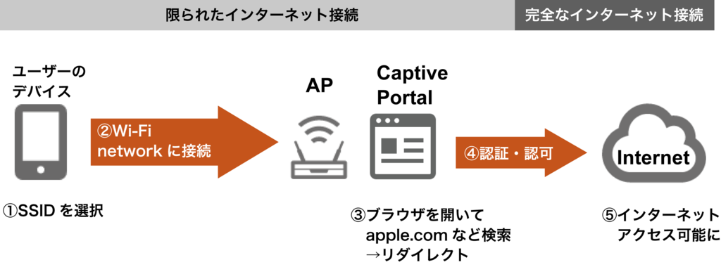 Captive Portalって何 にたまご