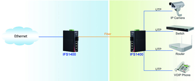 4x10/100Base-TX to 100Base-FX Industrial Fiber Switch - aoatec’s diary