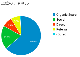 ブログアクセス構成比 ブログアクセス構成比