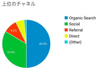 ブログアクセス構成比