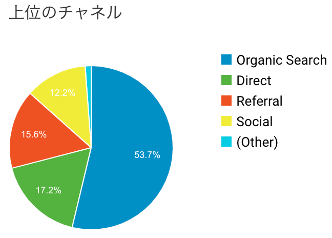 ブログアクセス構成比