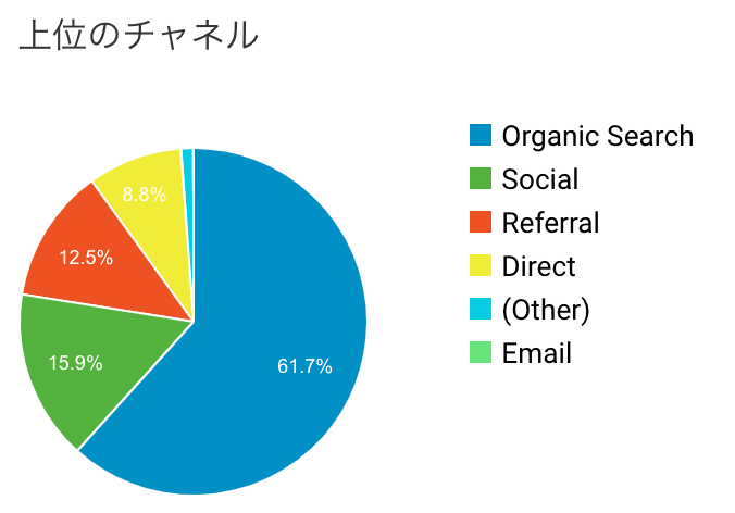 ブログアクセス構成比 ブログアクセス構成比