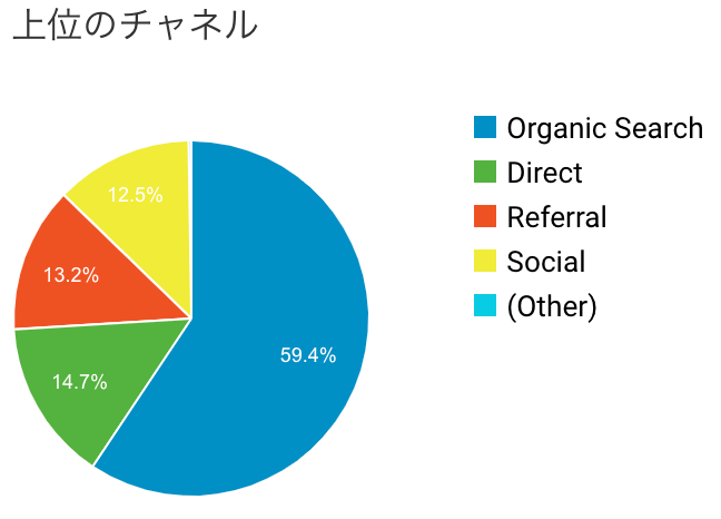 ブログアクセス構成比 ブログアクセス構成比