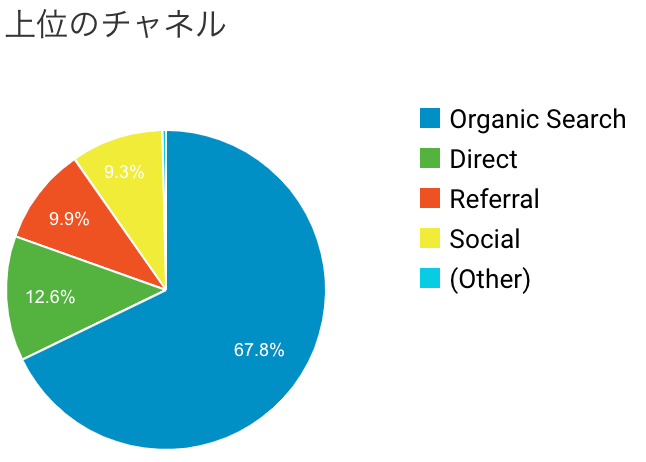 ブログアクセス構成比 ブログアクセス構成比