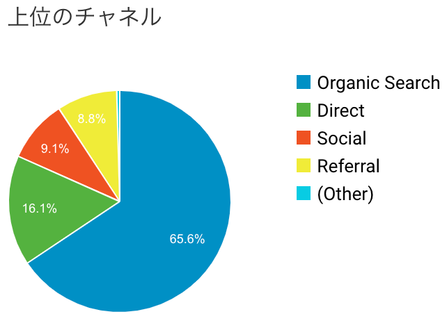 ブログアクセス構成比 ブログアクセス構成比