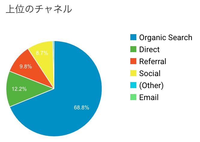 ブログアクセス構成比 ブログアクセス構成比