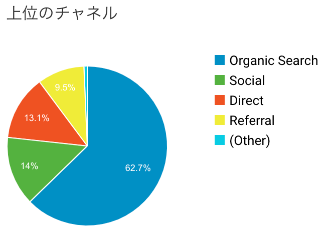 ブログアクセス構成比 ブログアクセス構成比