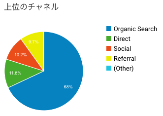 ブログアクセス構成比 ブログアクセス構成比