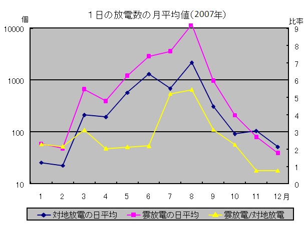 雷が多い時期と登山、登山、アウトドアとの関係