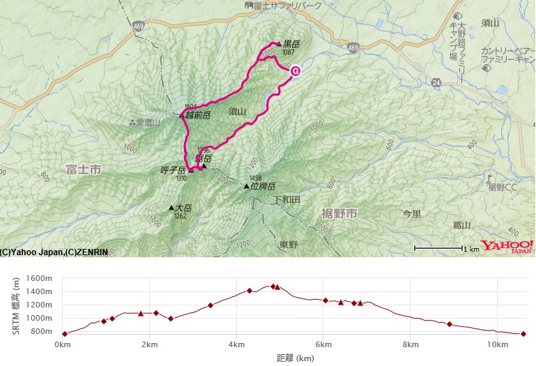 コース・標高差(黒岳～越前岳～呼子岳～蓬莱山)