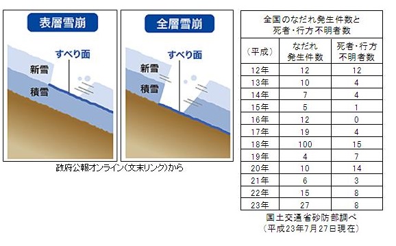 雪崩事故の発生件数と死亡者の統計資料