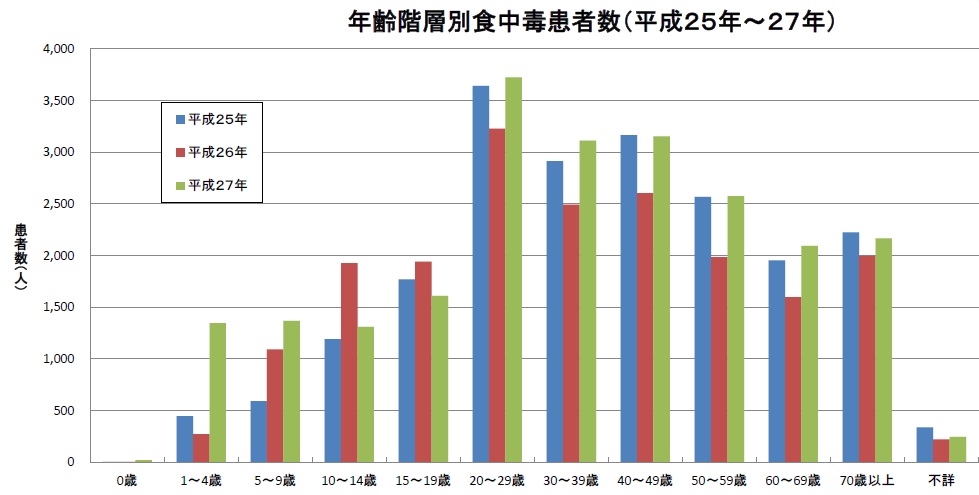 食中毒梅雨の統計資料
