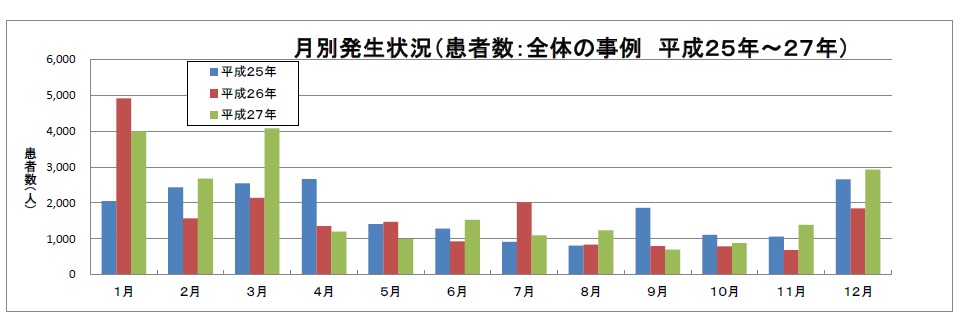 食中毒季節の統計