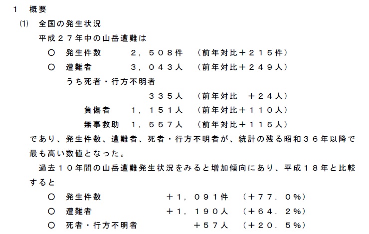 f:id:aohige0718:20170418204627j:plain 落石等による山岳事故資料