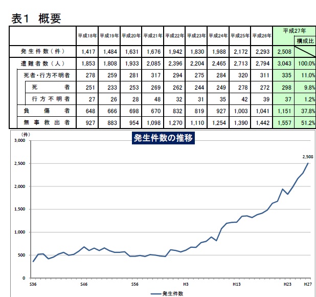 f:id:aohige0718:20170418205705j:plain 山岳事故の資料平成27年の統計
