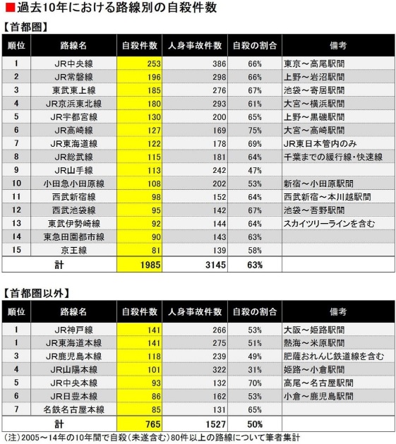 人身事故の多い路線の詳細