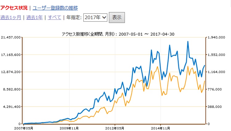 ヤマレコのアクセス数、ＰＶ数