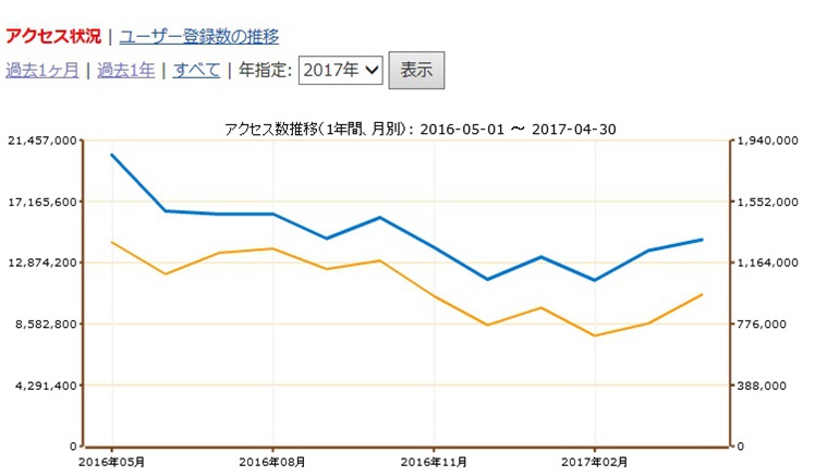 直近のヤマレコのアクセス数、ＰＶ数