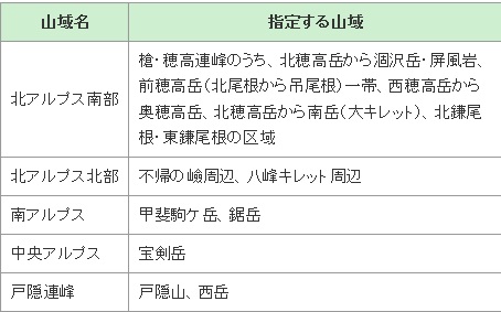 山岳ヘルメット着用奨励山域