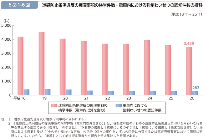 痴漢などの犯罪の推移