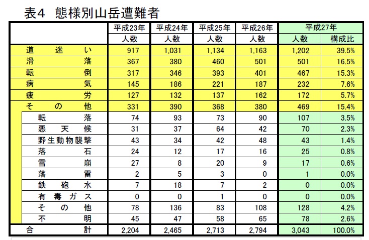 登山中の病気(突然死)の統計資料