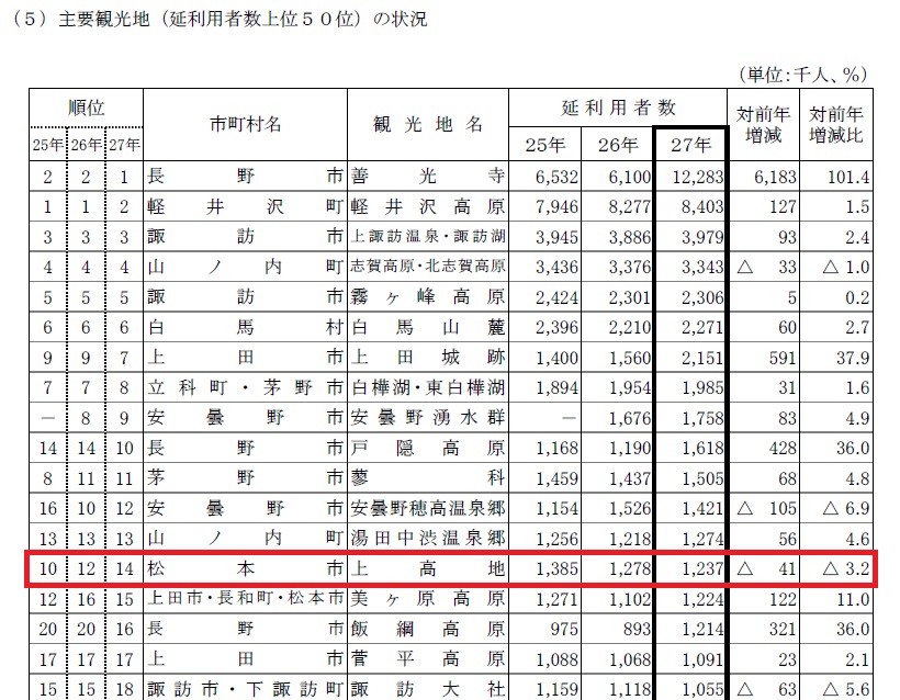 上高地の年間利用人数