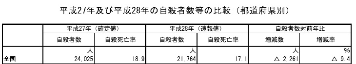 最新の自殺者数の速報値