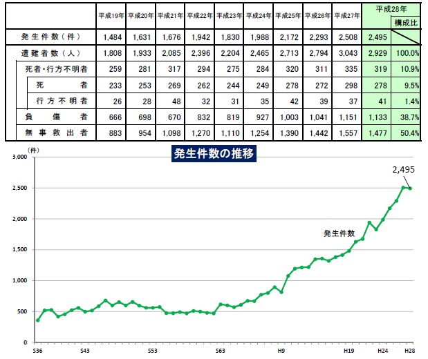 f:id:aohige0718:20170913171637j:plain 年度別の遭難事故の件数