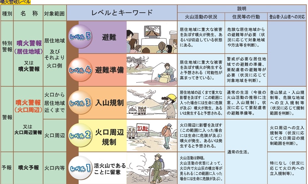 気象庁噴火警戒レベル表