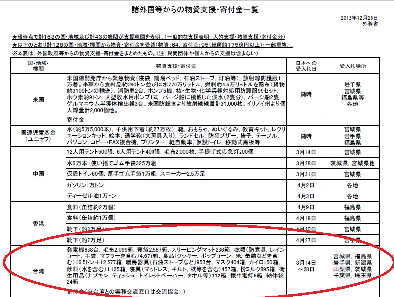 東日本大震災の時の各国からの援助物資の内容