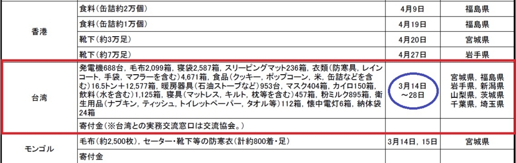 東日本大震災の時の台湾からの援助物資の内容