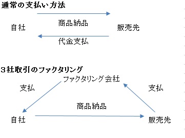 ファクタリングで業務改善