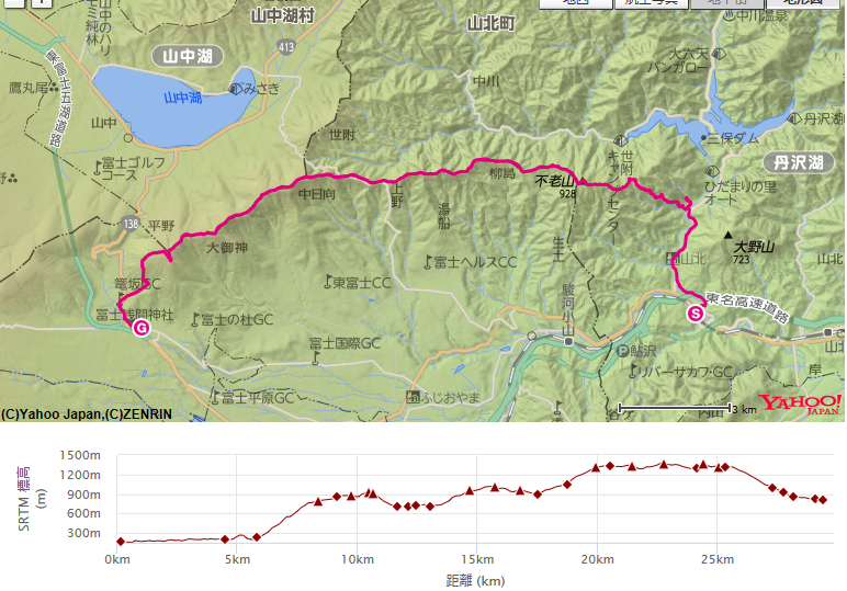 コース・標高差(不老山、湯船山、三国山、大洞山