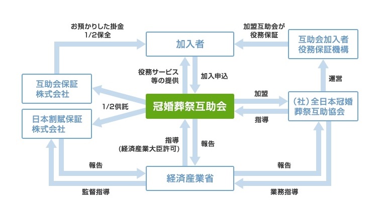 ごじょクル互助会は国の許可事業