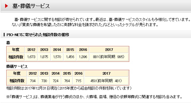 お墓トラブル件数推移国民生活センター資料