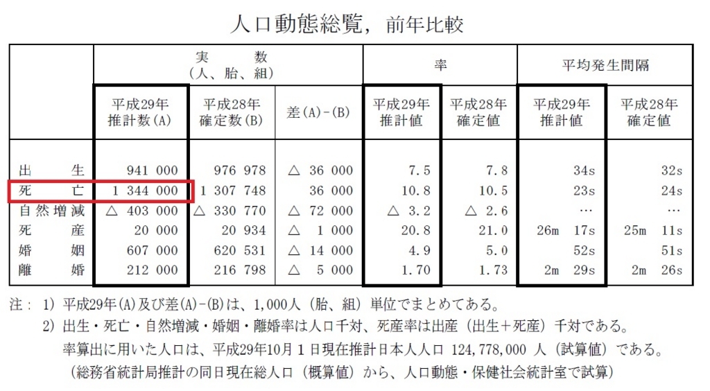 厚生労働省平成29年(2017)人口動態統計資料１年間の死亡数