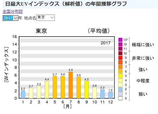 月平均の紫外線の強さの表